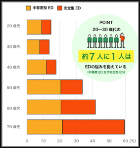 日本のED有病者数調査2019